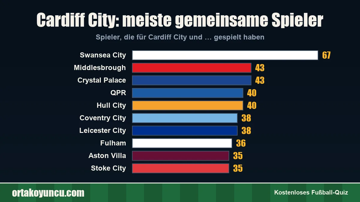Cardiff City: Mit welchen Vereinen gibt es gemeinsame Spieler?