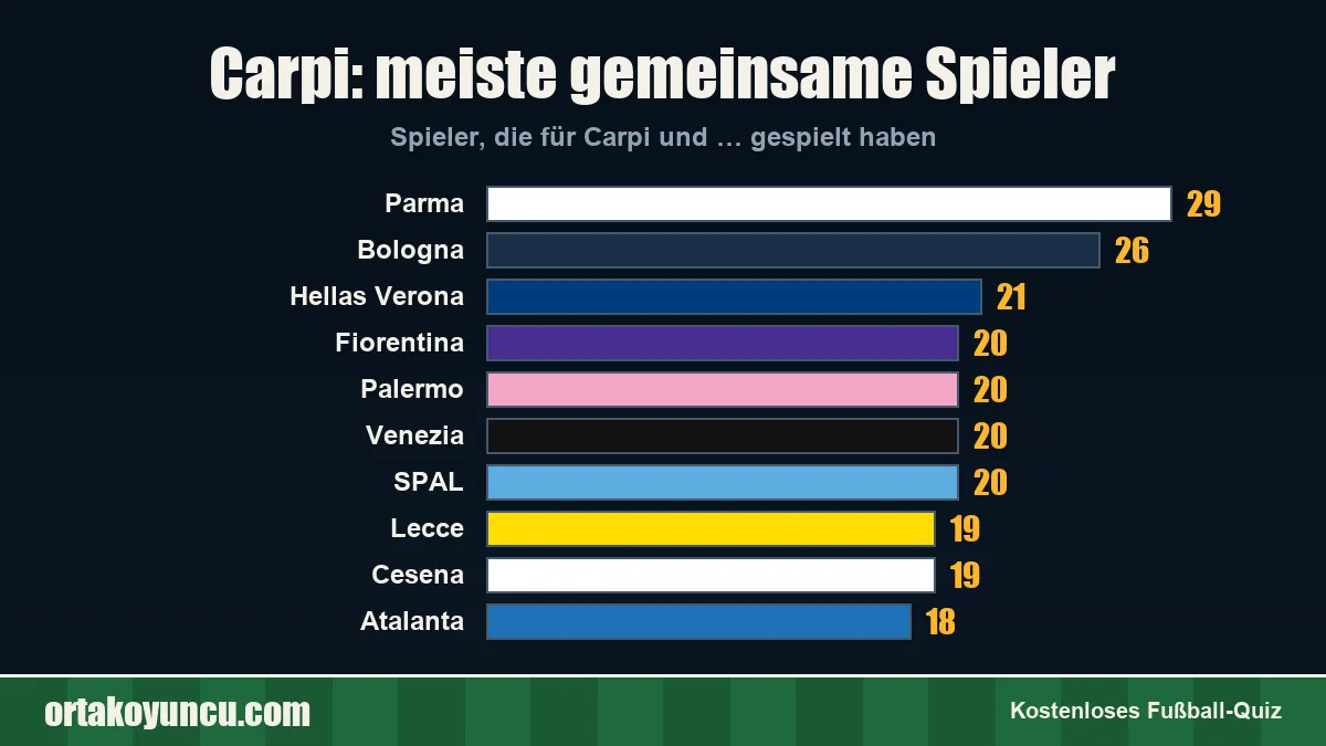 Carpi: Mit welchen Vereinen gibt es gemeinsame Spieler?