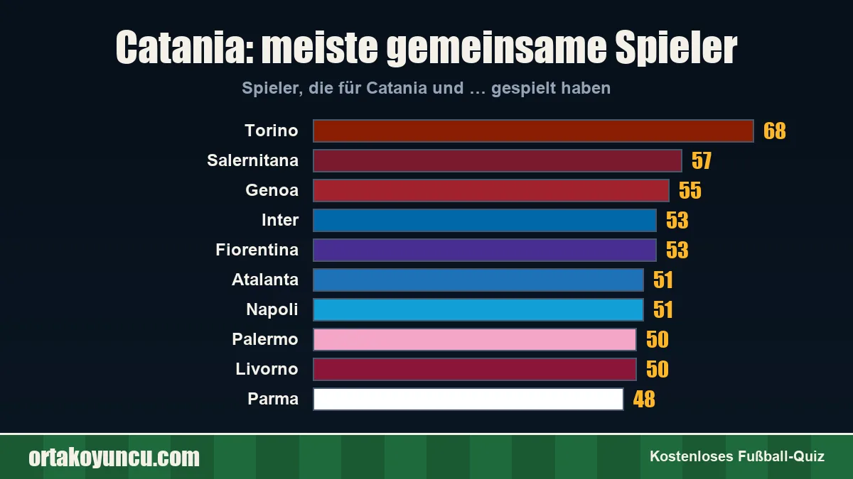 Catania: Mit welchen Vereinen gibt es gemeinsame Spieler?