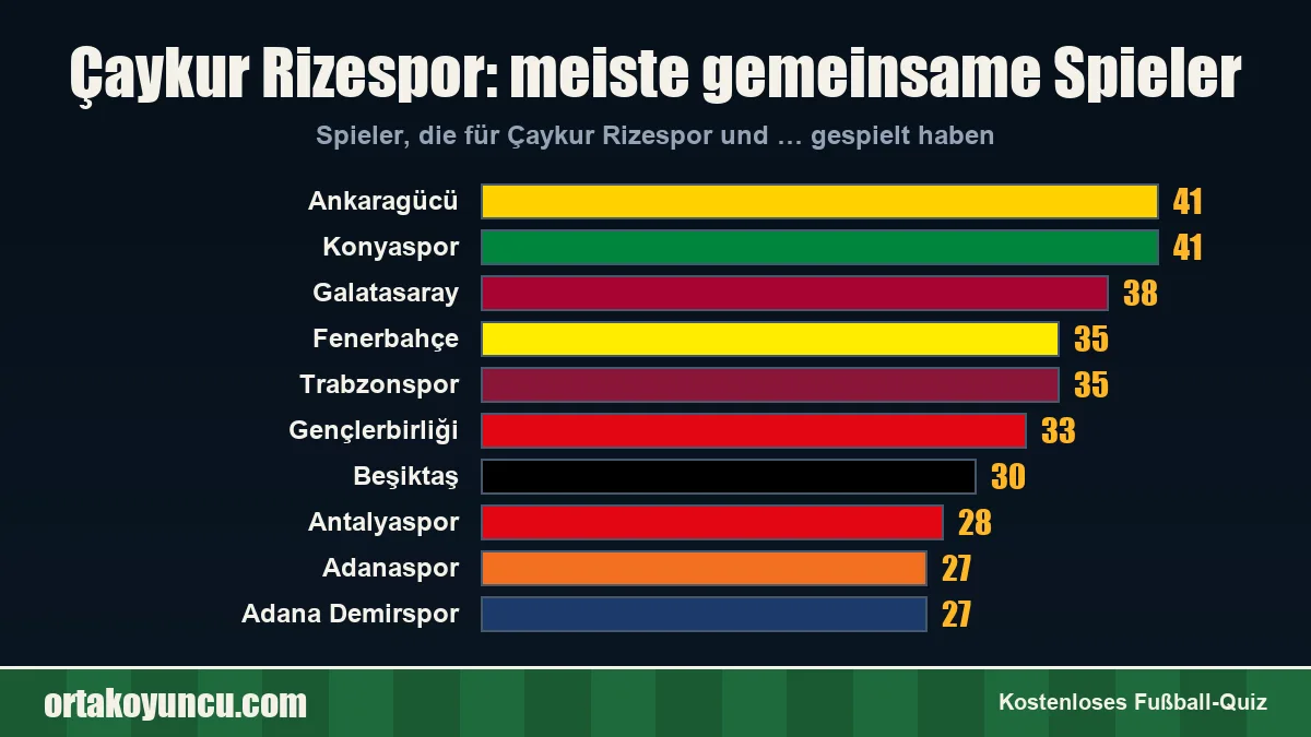 Çaykur Rizespor: Mit welchen Vereinen gibt es gemeinsame Spieler?