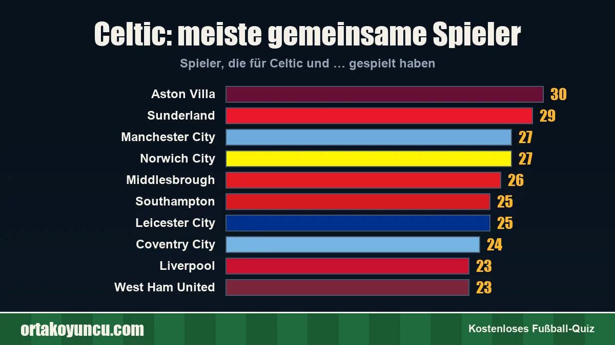 Celtic: Mit welchen Vereinen gibt es gemeinsame Spieler?