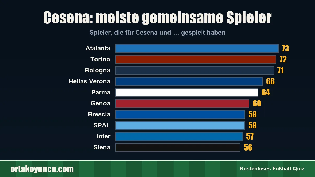 Cesena: Mit welchen Vereinen gibt es gemeinsame Spieler?