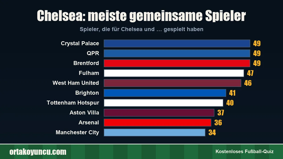 Chelsea: Mit welchen Vereinen gibt es gemeinsame Spieler?
