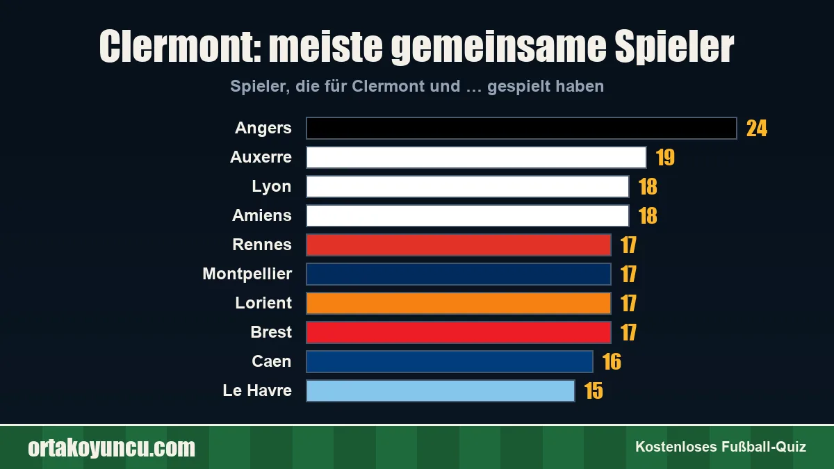 Clermont: Mit welchen Vereinen gibt es gemeinsame Spieler?