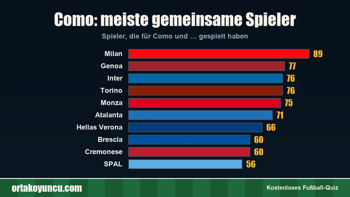 Como: Mit welchen Vereinen gibt es gemeinsame Spieler?