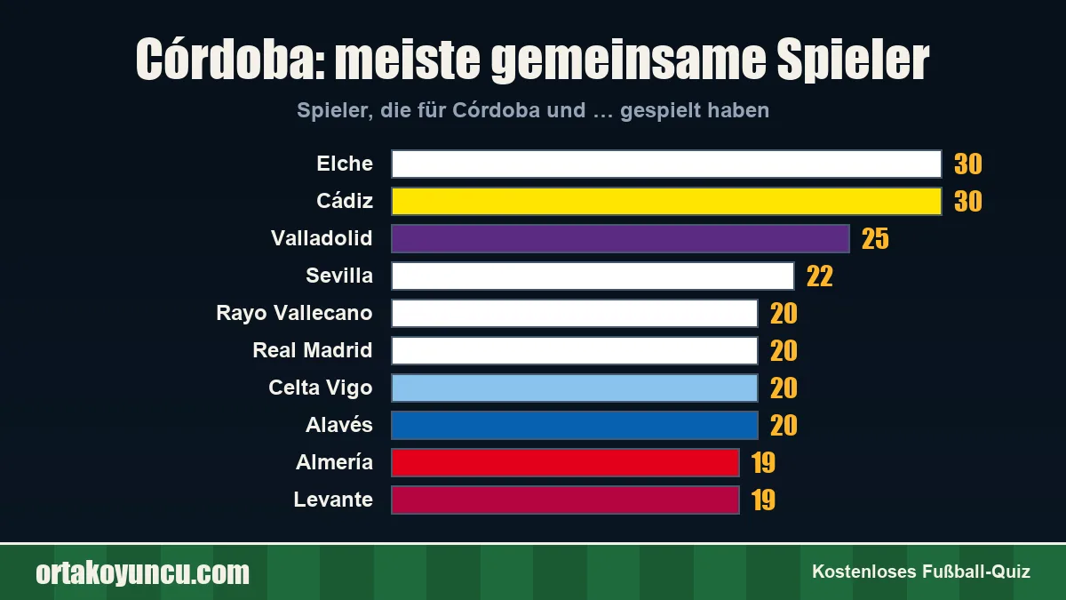 Córdoba: Mit welchen Vereinen gibt es gemeinsame Spieler?
