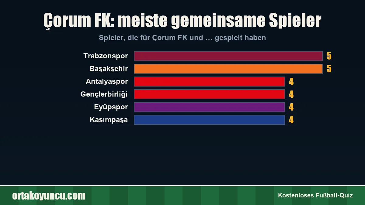Çorum FK: Mit welchen Vereinen gibt es gemeinsame Spieler?