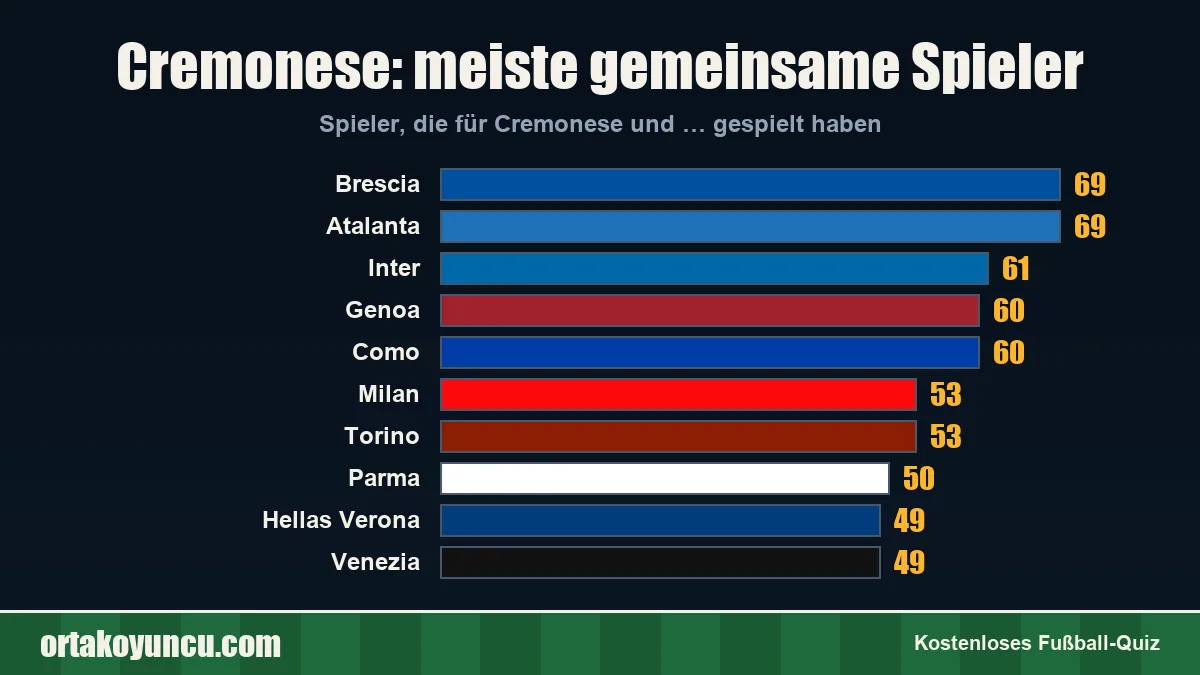 Cremonese: Mit welchen Vereinen gibt es gemeinsame Spieler?