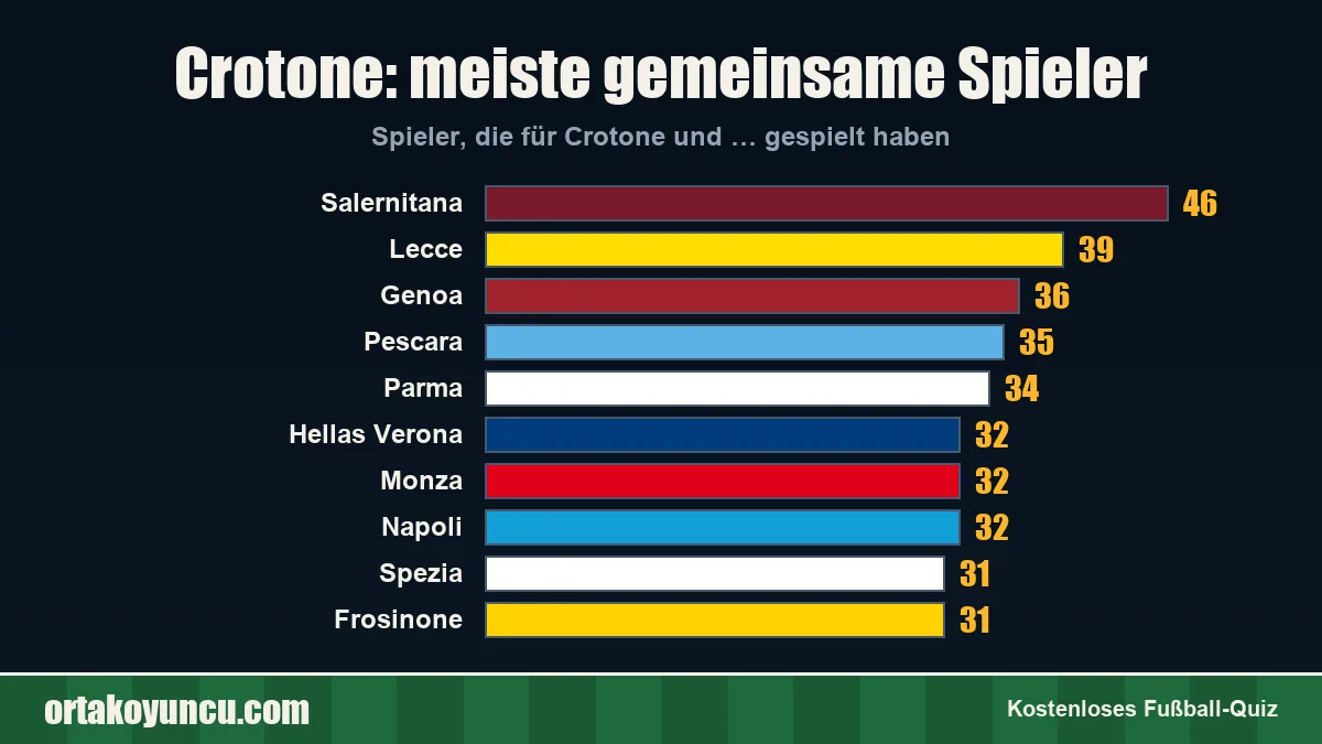 Crotone: Mit welchen Vereinen gibt es gemeinsame Spieler?