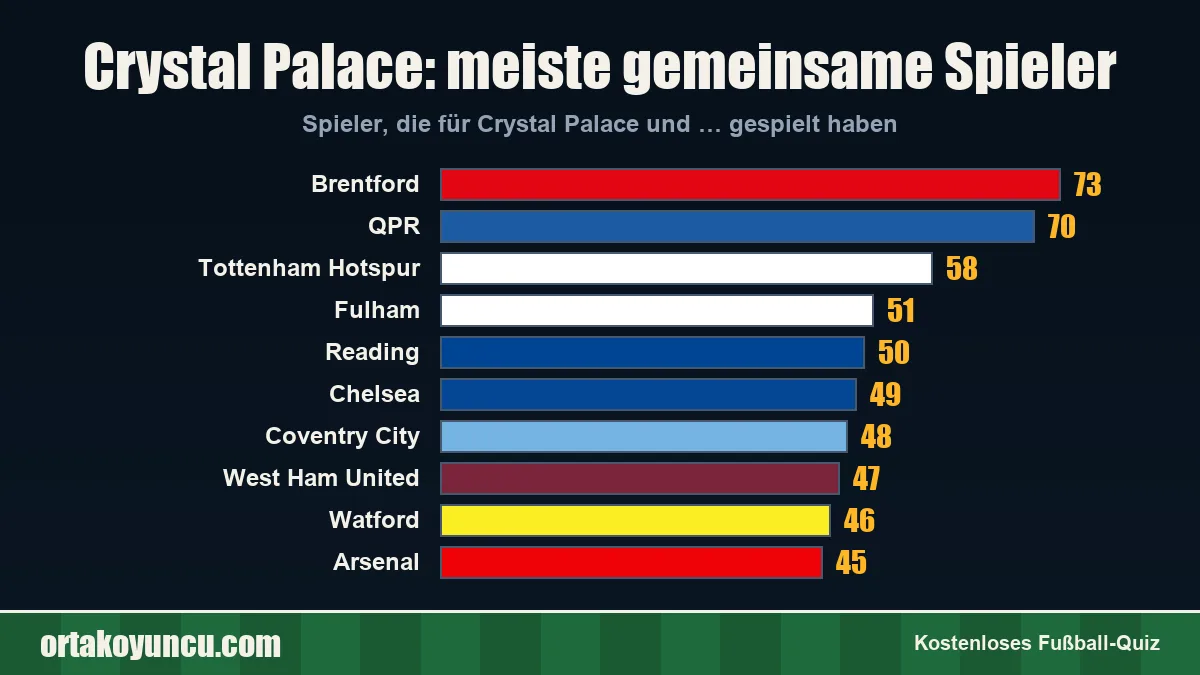 Crystal Palace: Mit welchen Vereinen gibt es gemeinsame Spieler?