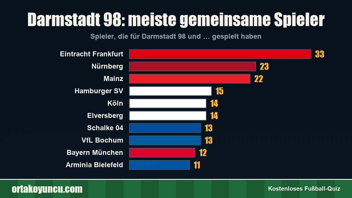 Darmstadt 98: Mit welchen Vereinen gibt es gemeinsame Spieler?