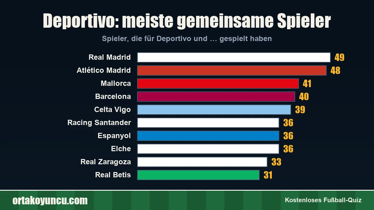 Deportivo: Mit welchen Vereinen gibt es gemeinsame Spieler?