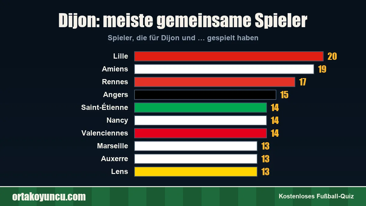 Dijon: Mit welchen Vereinen gibt es gemeinsame Spieler?