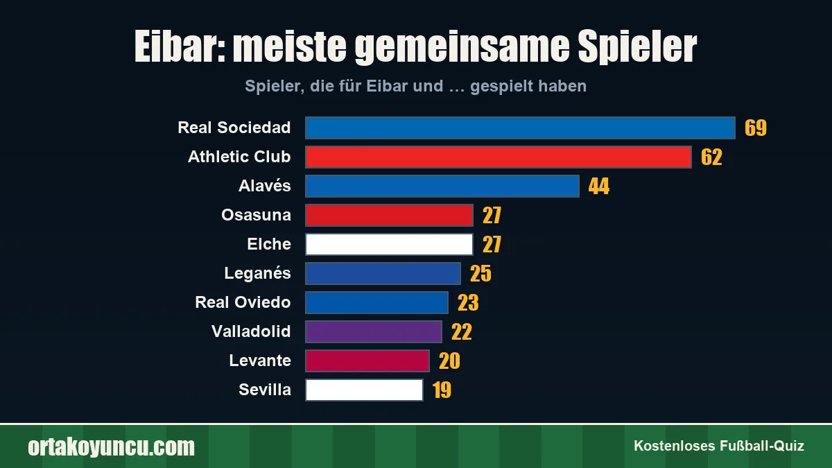 Eibar: Mit welchen Vereinen gibt es gemeinsame Spieler?