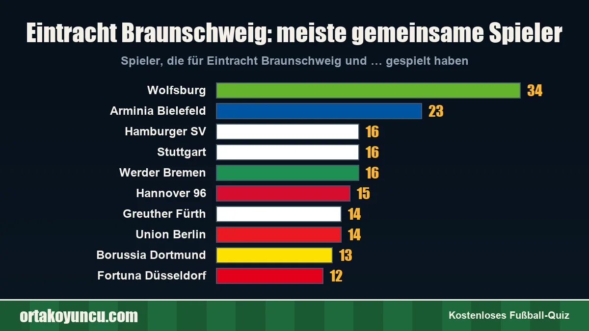 Eintracht Braunschweig: Mit welchen Vereinen gibt es gemeinsame Spieler?