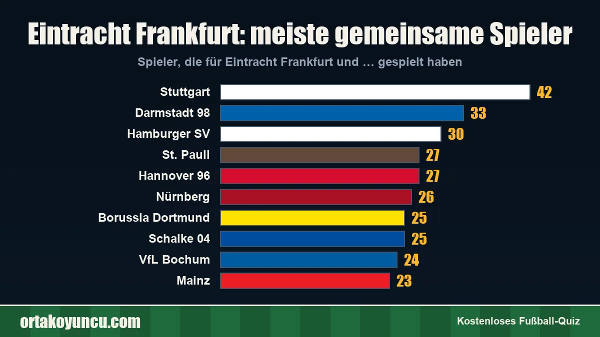 Eintracht Frankfurt: Mit welchen Vereinen gibt es gemeinsame Spieler?