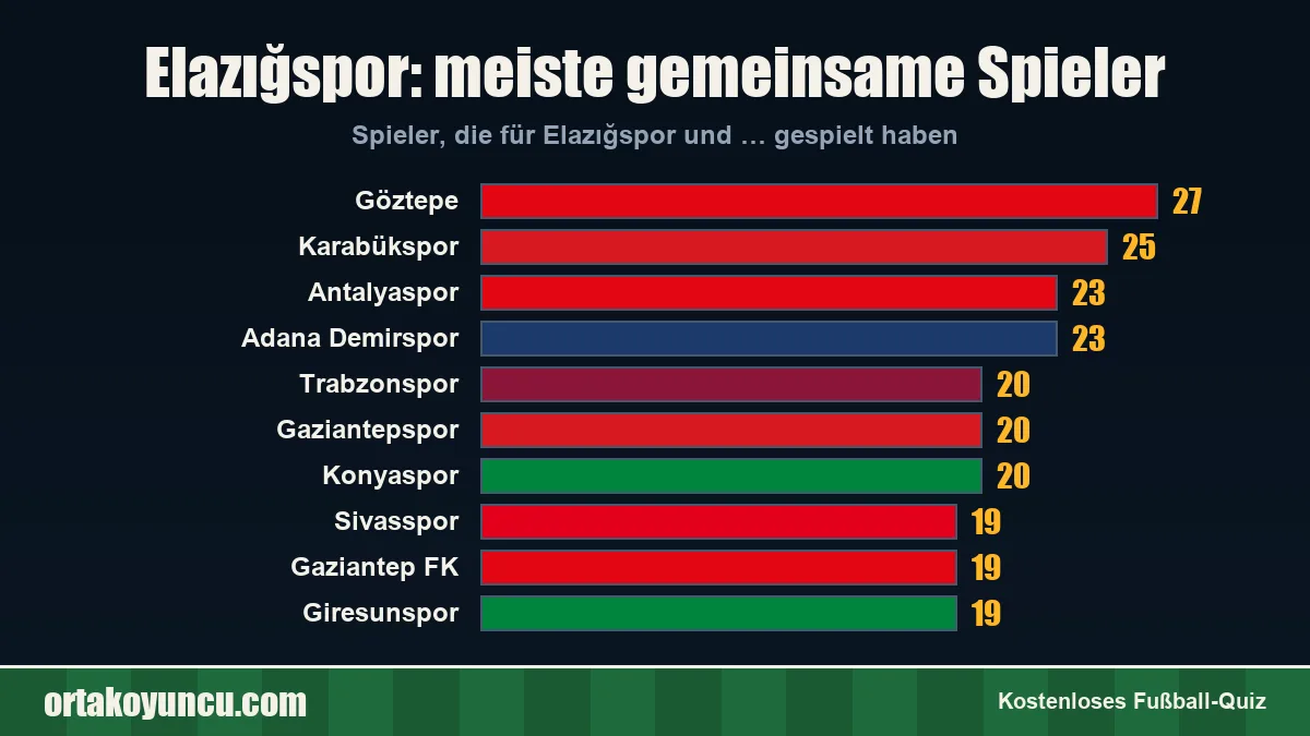 Elazığspor: Mit welchen Vereinen gibt es gemeinsame Spieler?