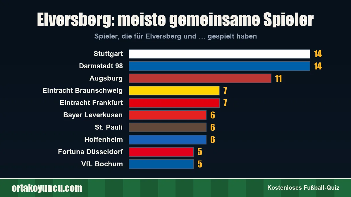 Elversberg: Mit welchen Vereinen gibt es gemeinsame Spieler?