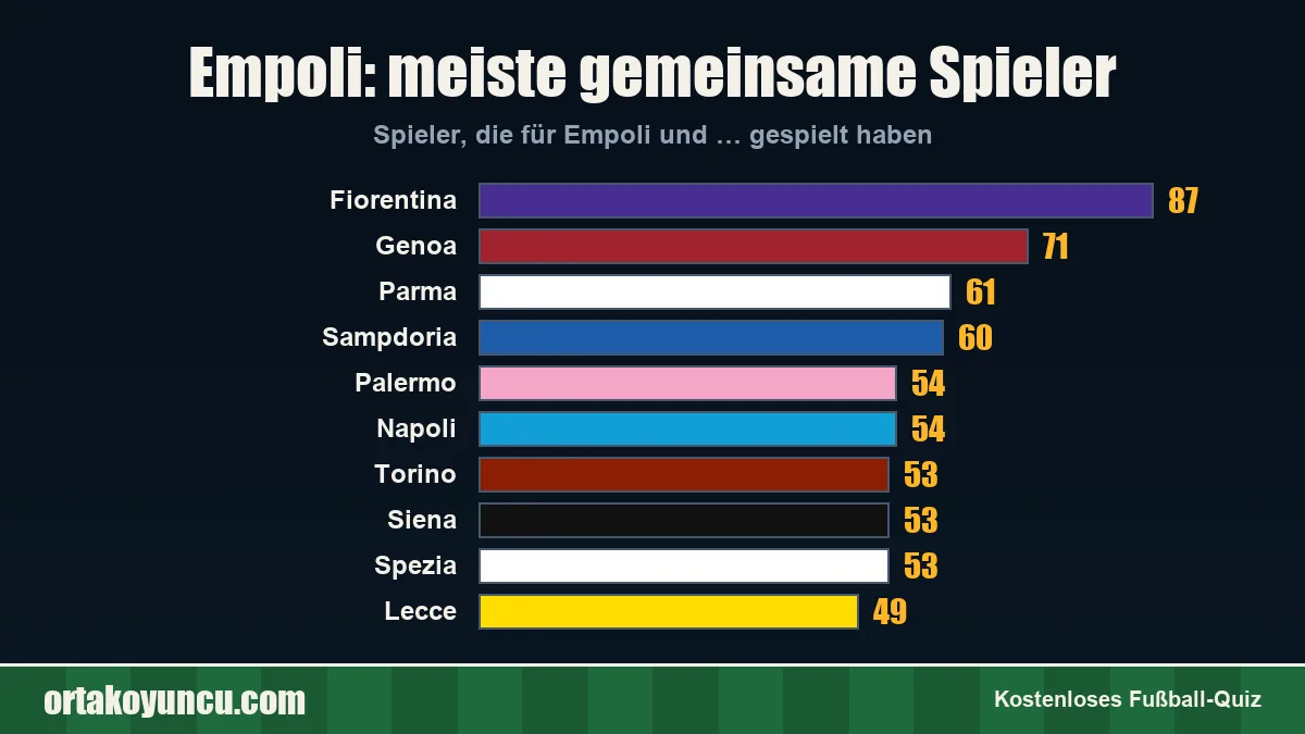Empoli: Mit welchen Vereinen gibt es gemeinsame Spieler?