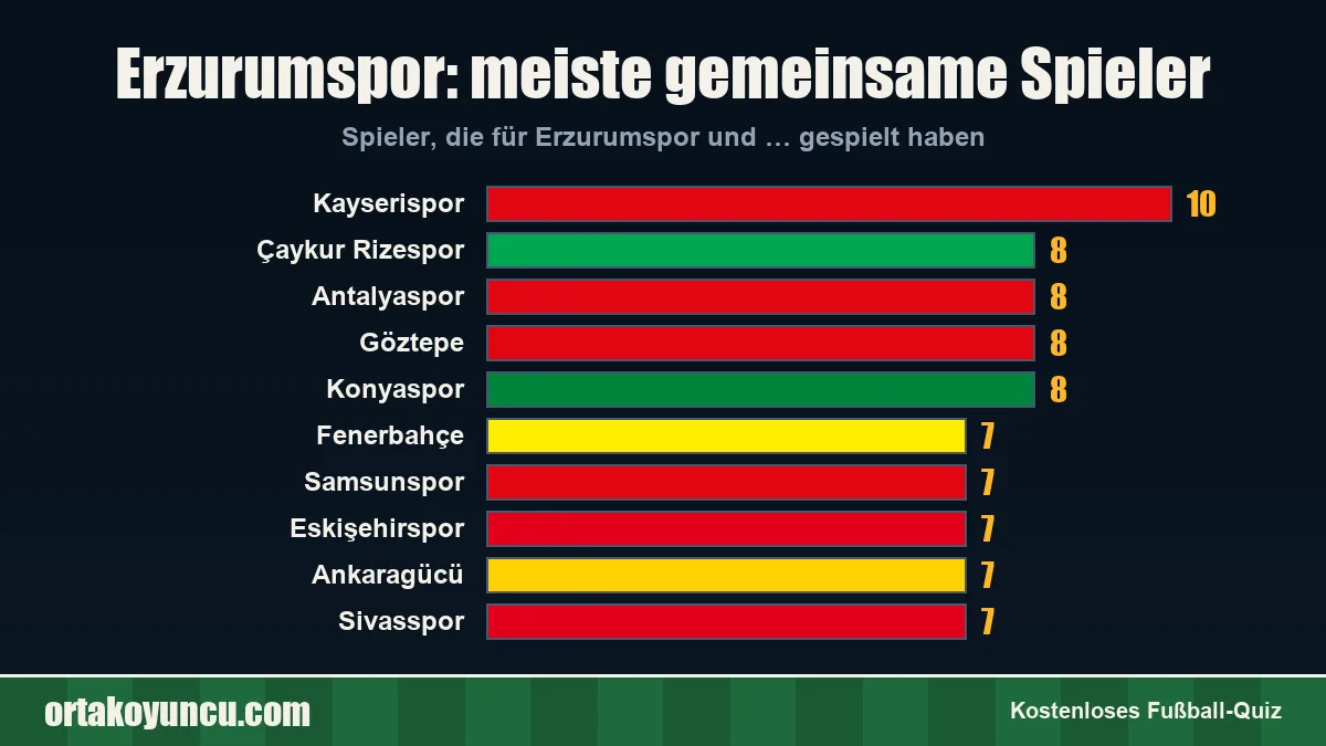 Erzurumspor: Mit welchen Vereinen gibt es gemeinsame Spieler?