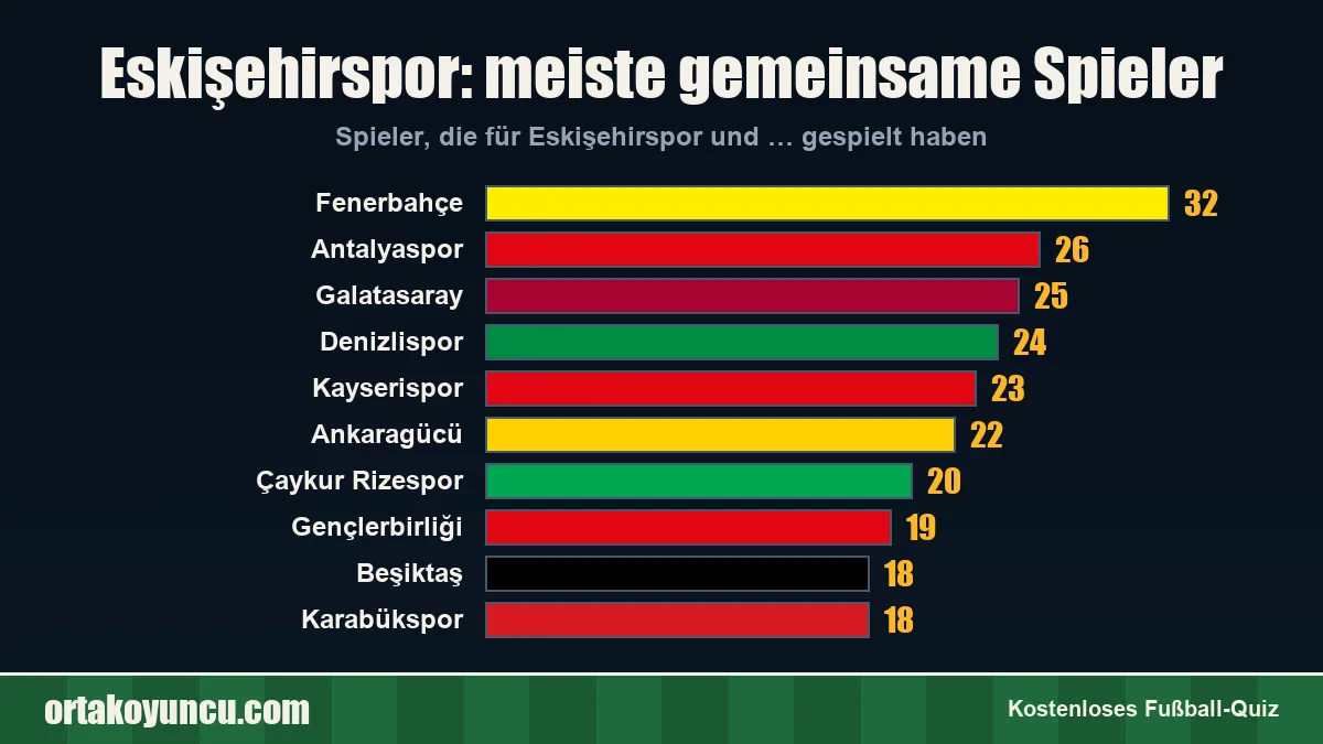 Eskişehirspor: Mit welchen Vereinen gibt es gemeinsame Spieler?