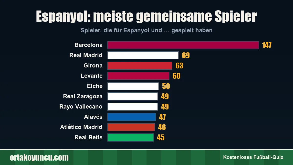 Espanyol: Mit welchen Vereinen gibt es gemeinsame Spieler?