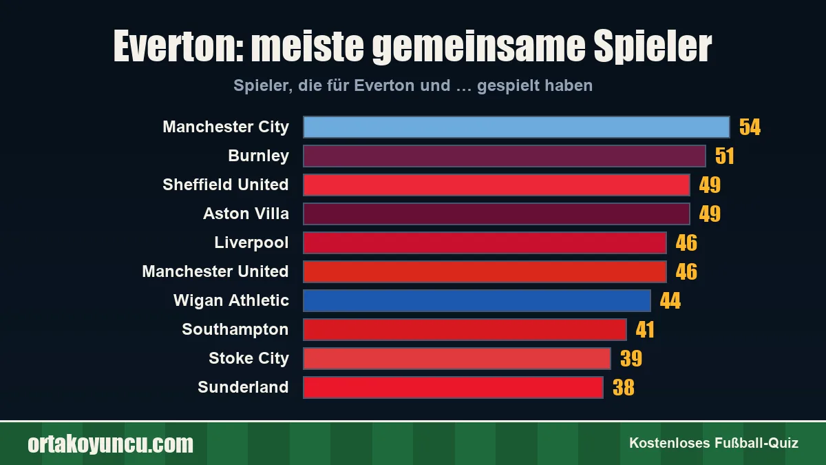 Everton: Mit welchen Vereinen gibt es gemeinsame Spieler?