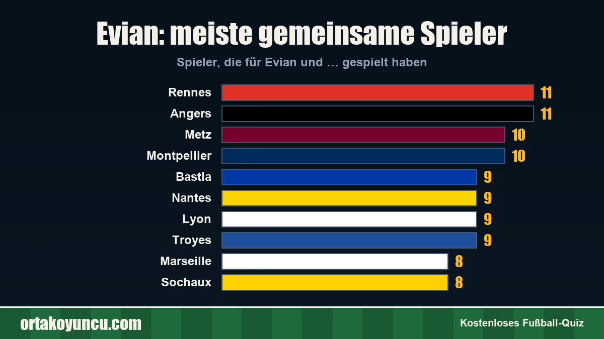 Evian: Mit welchen Vereinen gibt es gemeinsame Spieler?