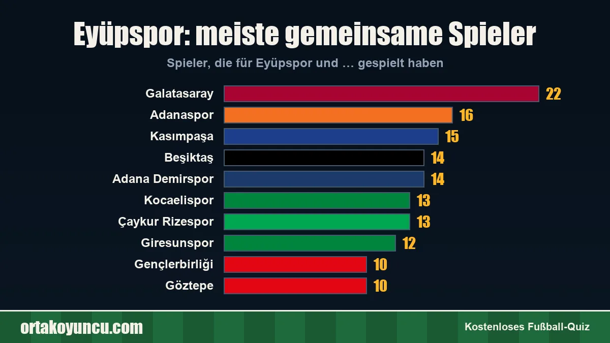 Eyüpspor: Mit welchen Vereinen gibt es gemeinsame Spieler?