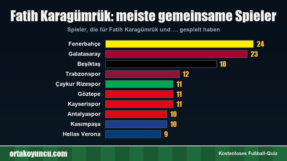 Fatih Karagümrük: Mit welchen Vereinen gibt es gemeinsame Spieler?