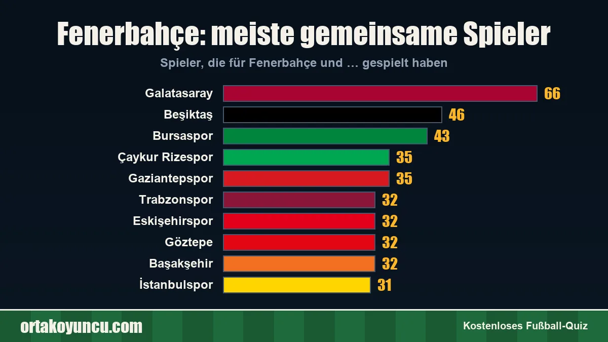 Fenerbahçe: Mit welchen Vereinen gibt es gemeinsame Spieler?