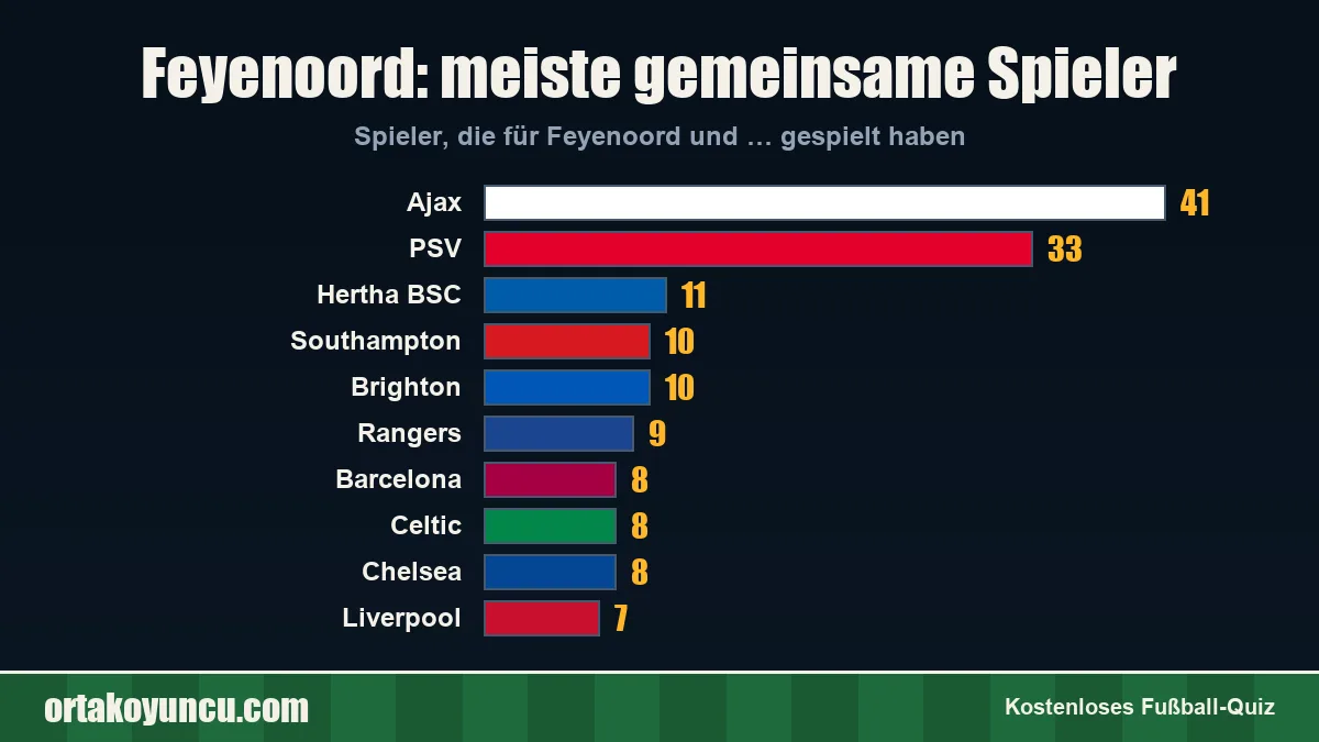 Feyenoord: Mit welchen Vereinen gibt es gemeinsame Spieler?