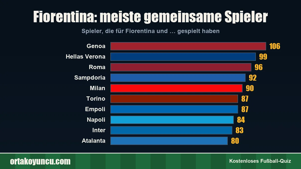 Fiorentina: Mit welchen Vereinen gibt es gemeinsame Spieler?