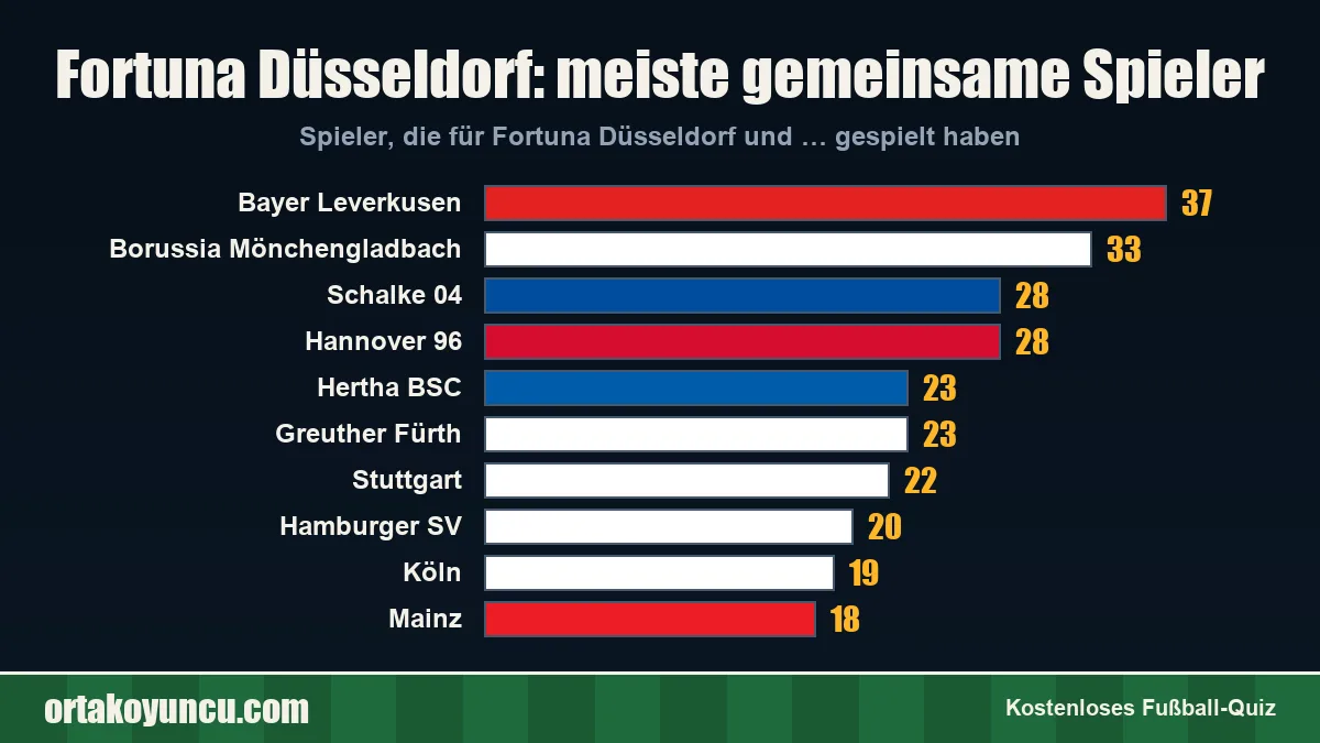Fortuna Düsseldorf: Mit welchen Vereinen gibt es gemeinsame Spieler?