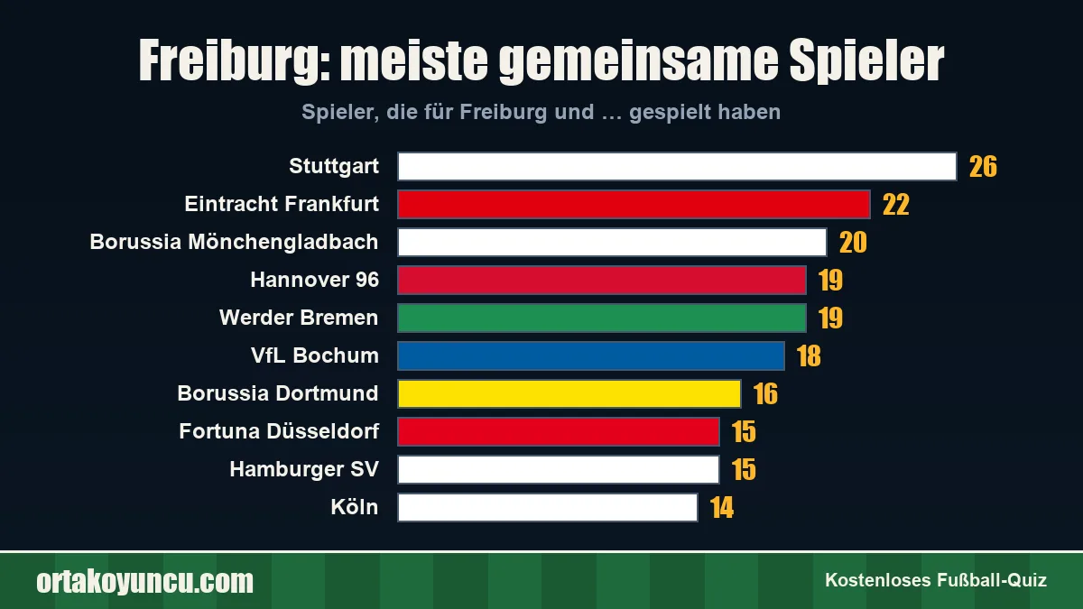 Freiburg: Mit welchen Vereinen gibt es gemeinsame Spieler?