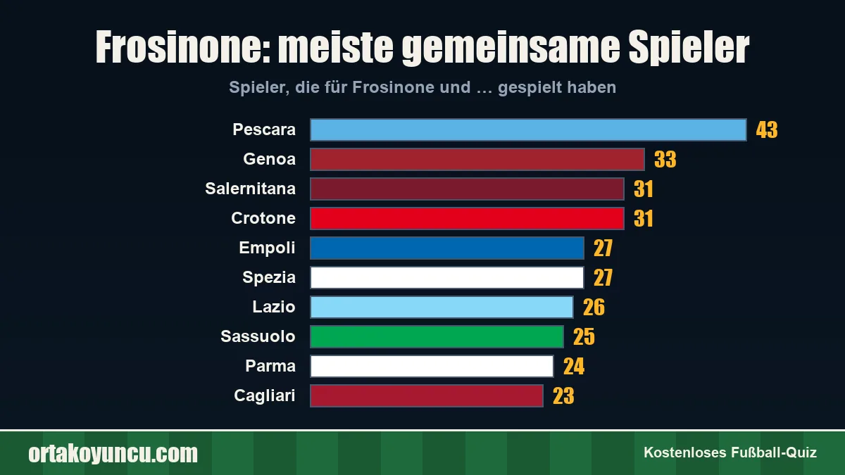 Frosinone: Mit welchen Vereinen gibt es gemeinsame Spieler?