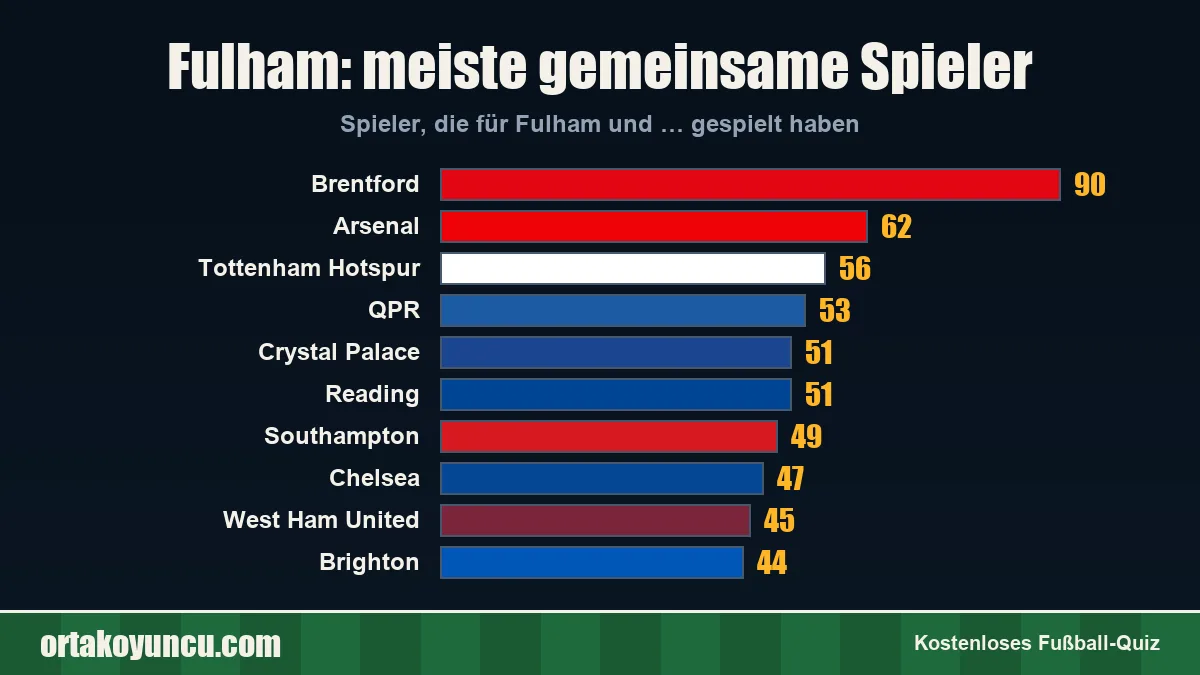 Fulham: Mit welchen Vereinen gibt es gemeinsame Spieler?