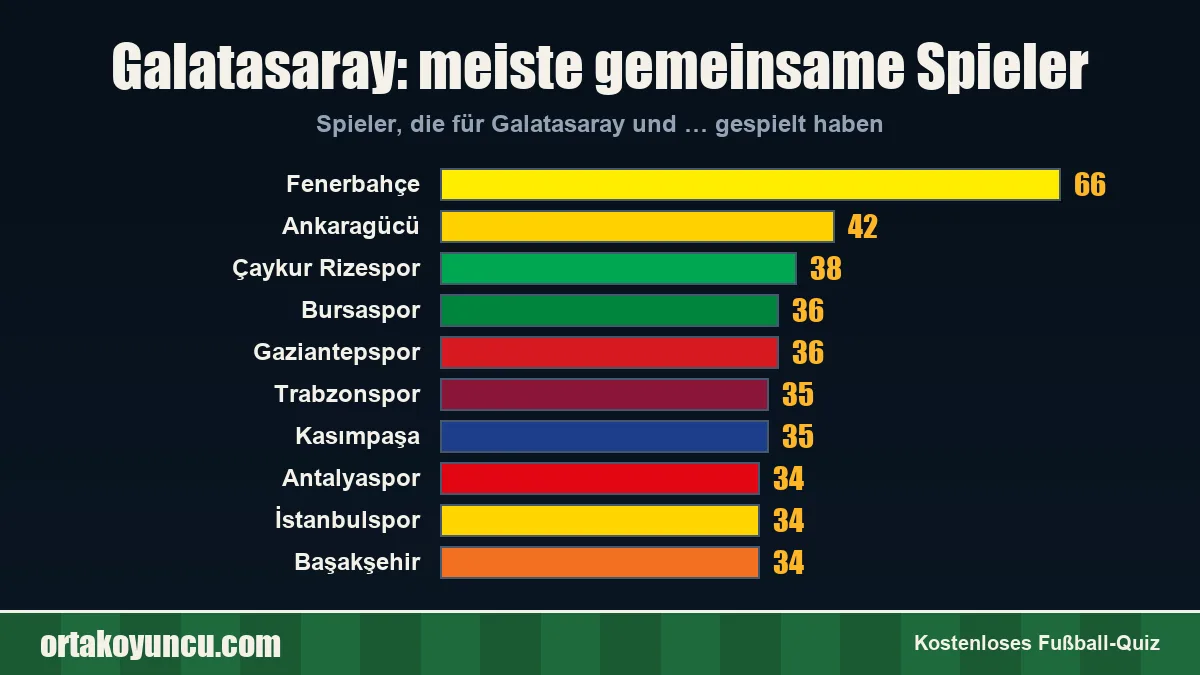 Galatasaray: Mit welchen Vereinen gibt es gemeinsame Spieler?