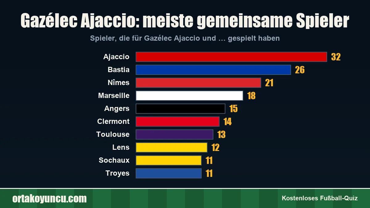Gazélec Ajaccio: Mit welchen Vereinen gibt es gemeinsame Spieler?