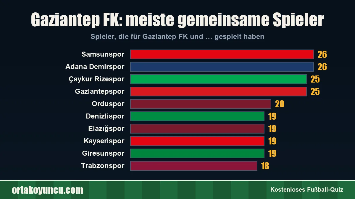 Gaziantep FK: Mit welchen Vereinen gibt es gemeinsame Spieler?