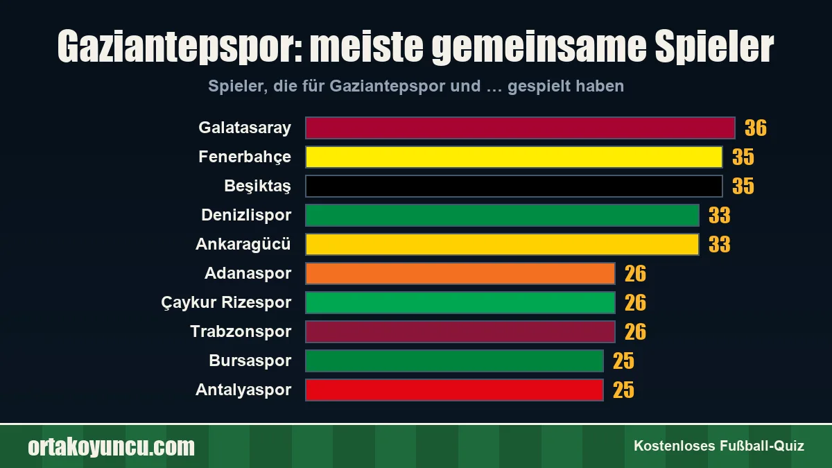 Gaziantepspor: Mit welchen Vereinen gibt es gemeinsame Spieler?