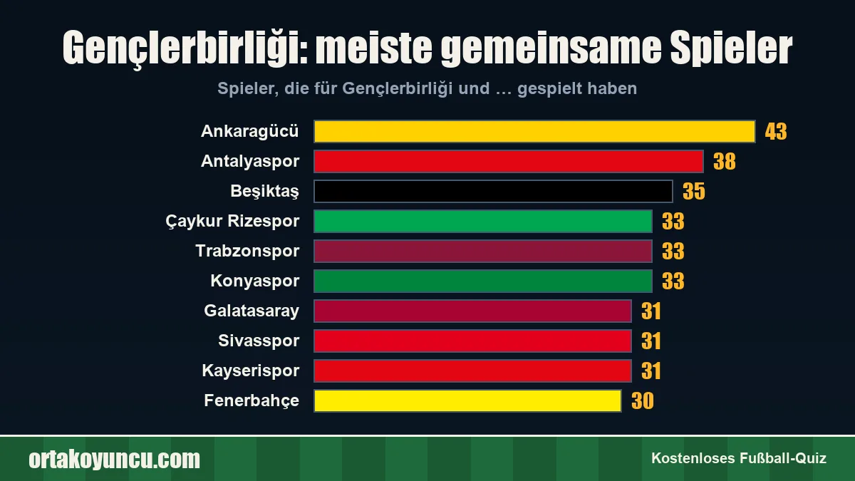 Gençlerbirliği: Mit welchen Vereinen gibt es gemeinsame Spieler?