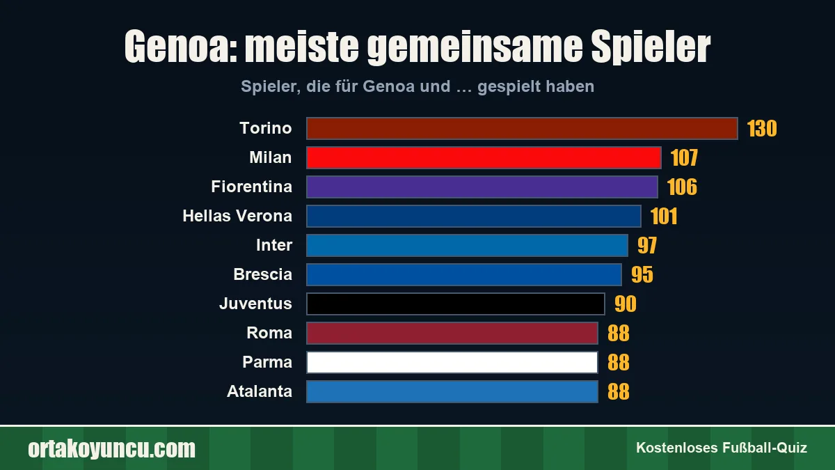 Genoa: Mit welchen Vereinen gibt es gemeinsame Spieler?