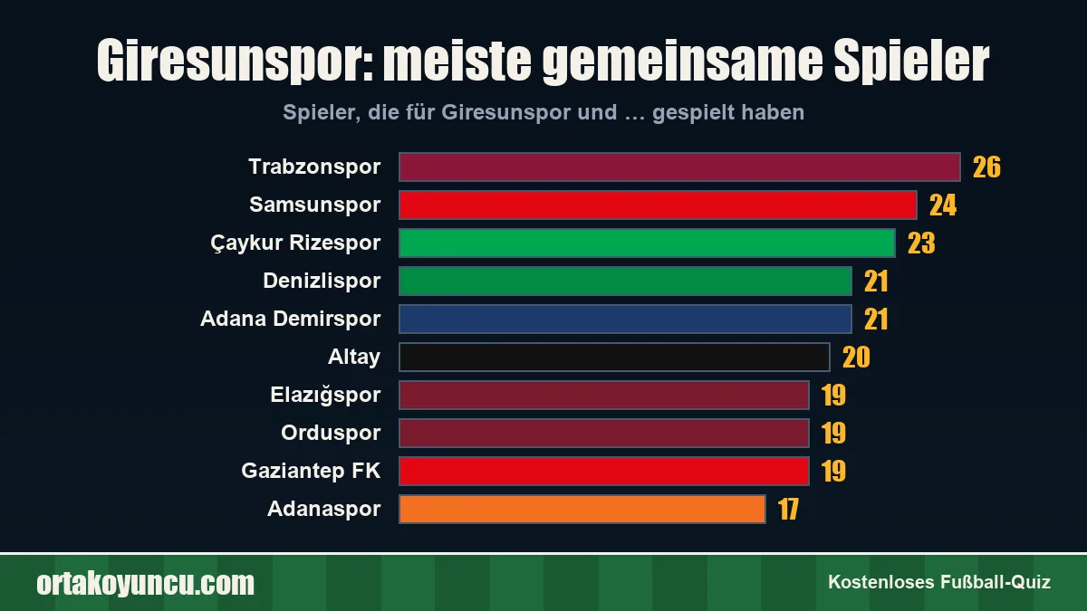 Giresunspor: Mit welchen Vereinen gibt es gemeinsame Spieler?