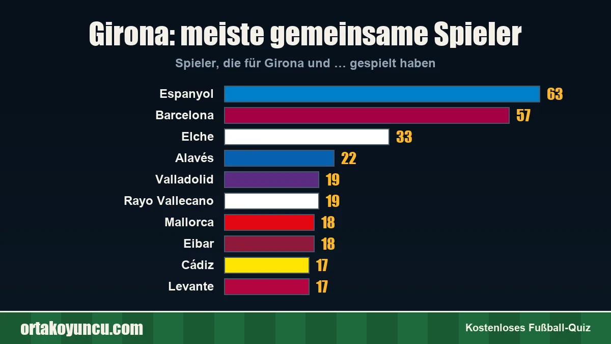 Girona: Mit welchen Vereinen gibt es gemeinsame Spieler?