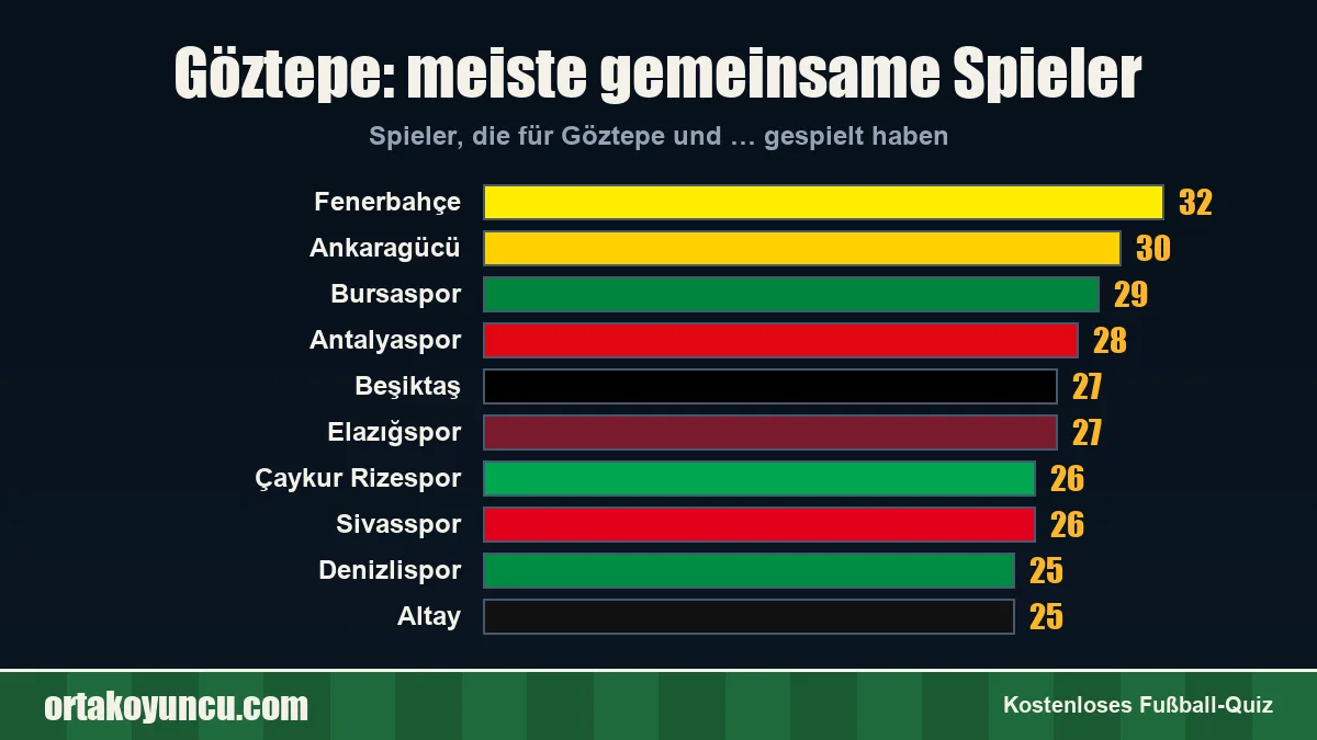 Göztepe: Mit welchen Vereinen gibt es gemeinsame Spieler?