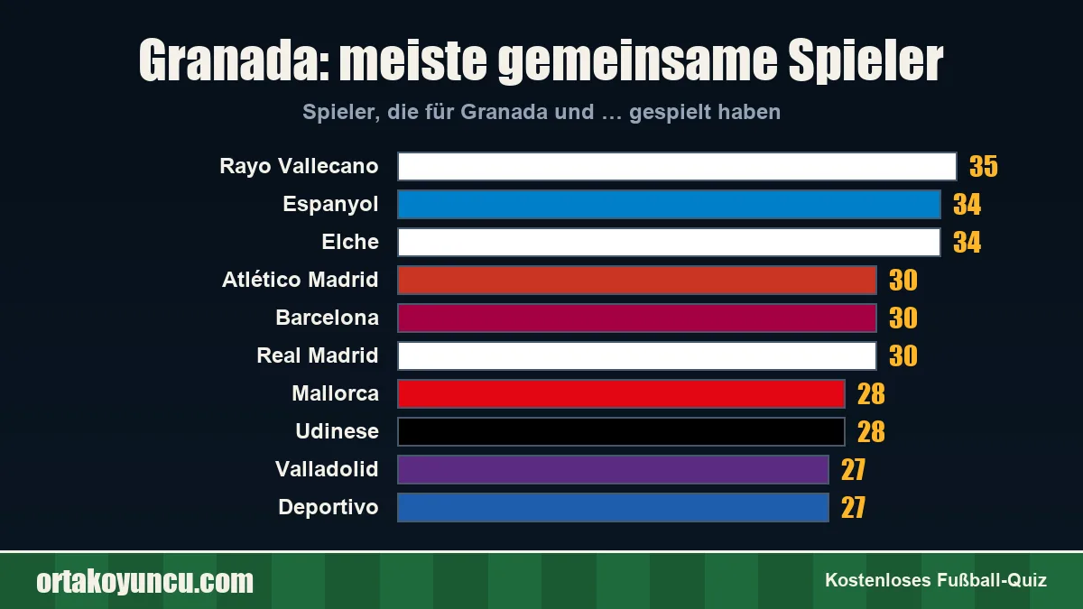 Granada: Mit welchen Vereinen gibt es gemeinsame Spieler?