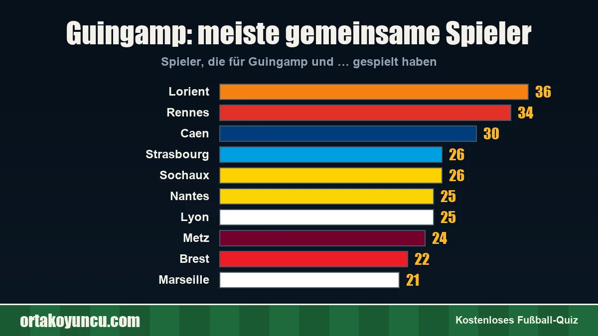 Guingamp: Mit welchen Vereinen gibt es gemeinsame Spieler?