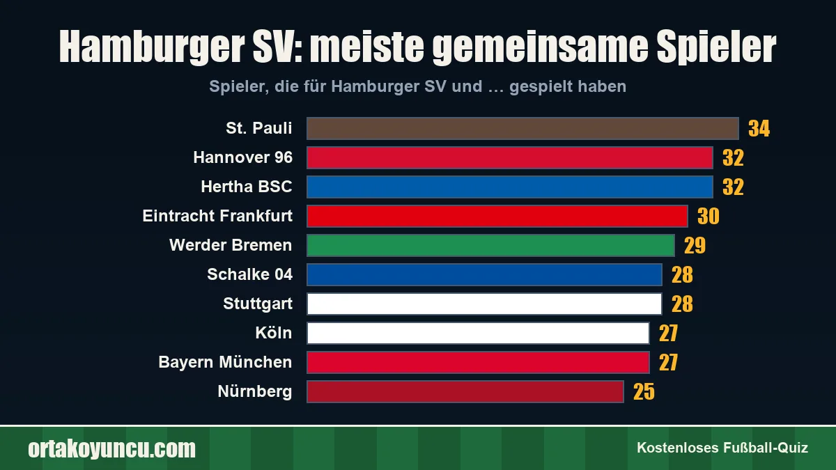 Hamburger SV: Mit welchen Vereinen gibt es gemeinsame Spieler?
