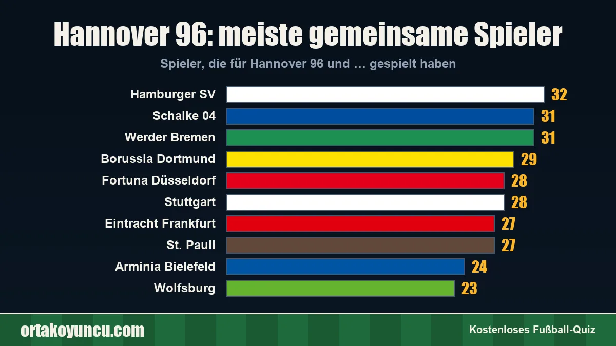 Hannover 96: Mit welchen Vereinen gibt es gemeinsame Spieler?